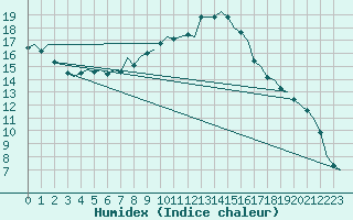 Courbe de l'humidex pour Duesseldorf