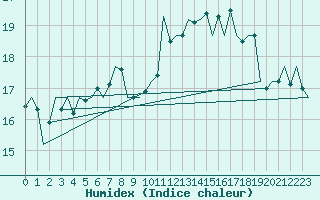 Courbe de l'humidex pour Rheine-Bentlage