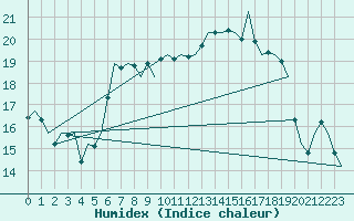 Courbe de l'humidex pour Tiree