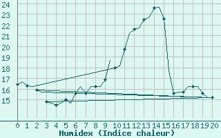 Courbe de l'humidex pour Salzburg-Flughafen