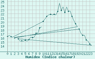 Courbe de l'humidex pour Volkel