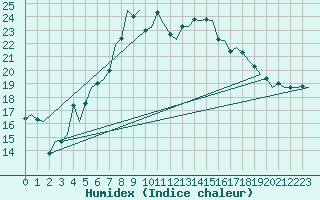 Courbe de l'humidex pour Woensdrecht