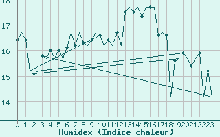 Courbe de l'humidex pour Bremen