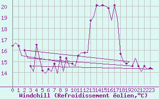 Courbe du refroidissement olien pour Platform L9-ff-1 Sea