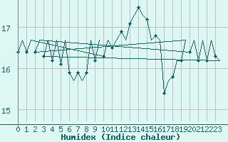 Courbe de l'humidex pour Platform A12-cpp Sea