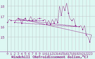 Courbe du refroidissement olien pour Sevilla / San Pablo