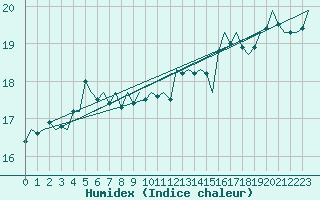 Courbe de l'humidex pour Platform J6-a Sea