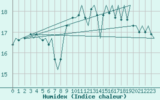 Courbe de l'humidex pour Vigo / Peinador