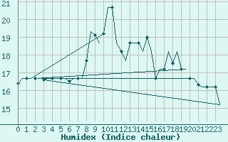 Courbe de l'humidex pour Milan (It)