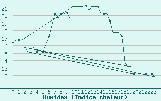 Courbe de l'humidex pour Izmir / Adnan Menderes