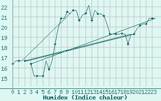Courbe de l'humidex pour Luqa