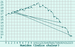 Courbe de l'humidex pour Kiruna Airport