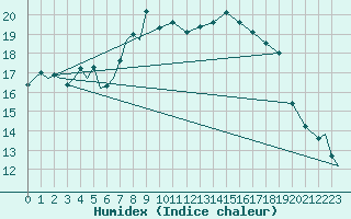 Courbe de l'humidex pour Evenes