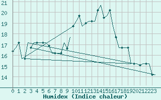 Courbe de l'humidex pour Oran / Es Senia