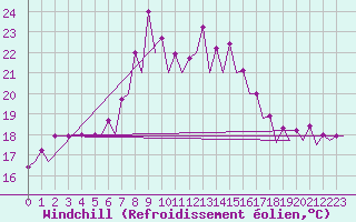 Courbe du refroidissement olien pour Santander / Parayas
