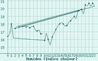 Courbe de l'humidex pour Platform L9-ff-1 Sea