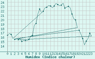 Courbe de l'humidex pour Celle