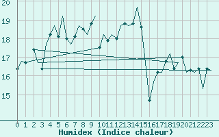 Courbe de l'humidex pour Platform K14-fa-1c Sea