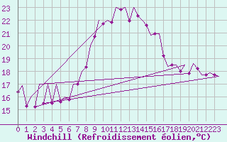 Courbe du refroidissement olien pour Asturias / Aviles