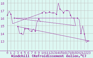 Courbe du refroidissement olien pour Tanger Aerodrome