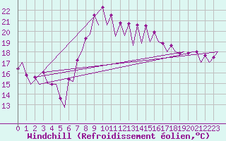 Courbe du refroidissement olien pour Barcelona / Aeropuerto