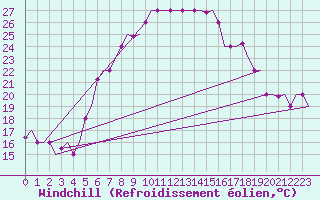 Courbe du refroidissement olien pour Elefsis Airport
