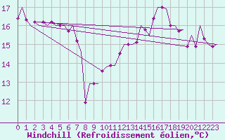 Courbe du refroidissement olien pour Melilla
