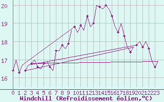 Courbe du refroidissement olien pour Fritzlar