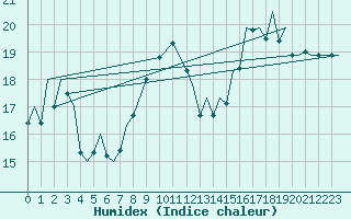 Courbe de l'humidex pour Vigo / Peinador