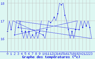 Courbe de tempratures pour Platform L9-ff-1 Sea