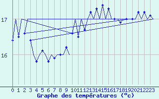 Courbe de tempratures pour Platform F3-fb-1 Sea