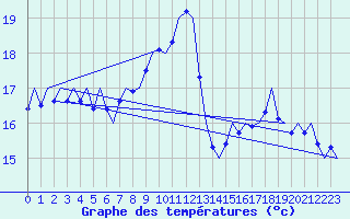 Courbe de tempratures pour Platform L9-ff-1 Sea