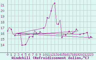 Courbe du refroidissement olien pour Niederstetten