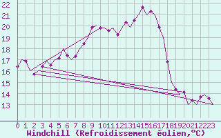 Courbe du refroidissement olien pour Vrsac