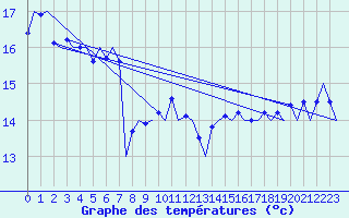 Courbe de tempratures pour Platform L9-ff-1 Sea