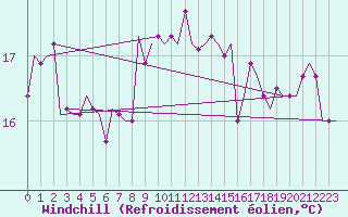 Courbe du refroidissement olien pour Lampedusa