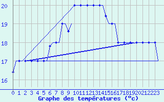 Courbe de tempratures pour Heraklion Airport