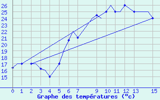 Courbe de tempratures pour Andravida Airport