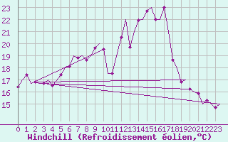 Courbe du refroidissement olien pour Fassberg