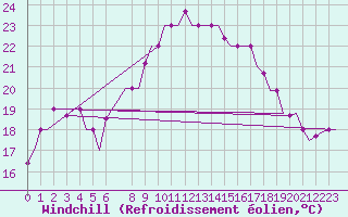 Courbe du refroidissement olien pour Oran / Es Senia