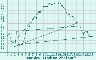 Courbe de l'humidex pour Izmir / Adnan Menderes