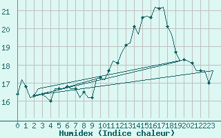 Courbe de l'humidex pour Milan (It)