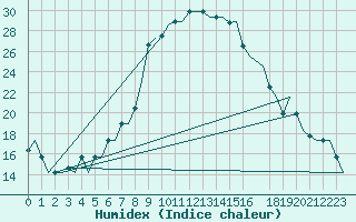 Courbe de l'humidex pour Ioannina Airport