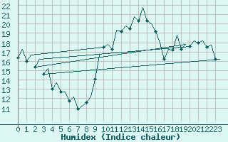 Courbe de l'humidex pour Bilbao (Esp)