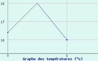Courbe de tempratures pour Kalamata Airport