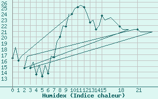 Courbe de l'humidex pour Valencia / Aeropuerto