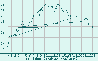 Courbe de l'humidex pour Aktion Airport
