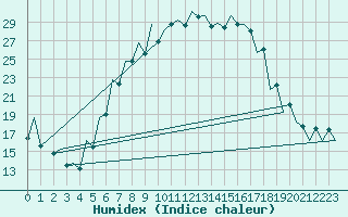 Courbe de l'humidex pour Tirgu Mures