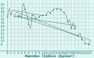 Courbe de l'humidex pour Bilbao (Esp)