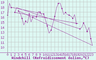 Courbe du refroidissement olien pour Heraklion Airport